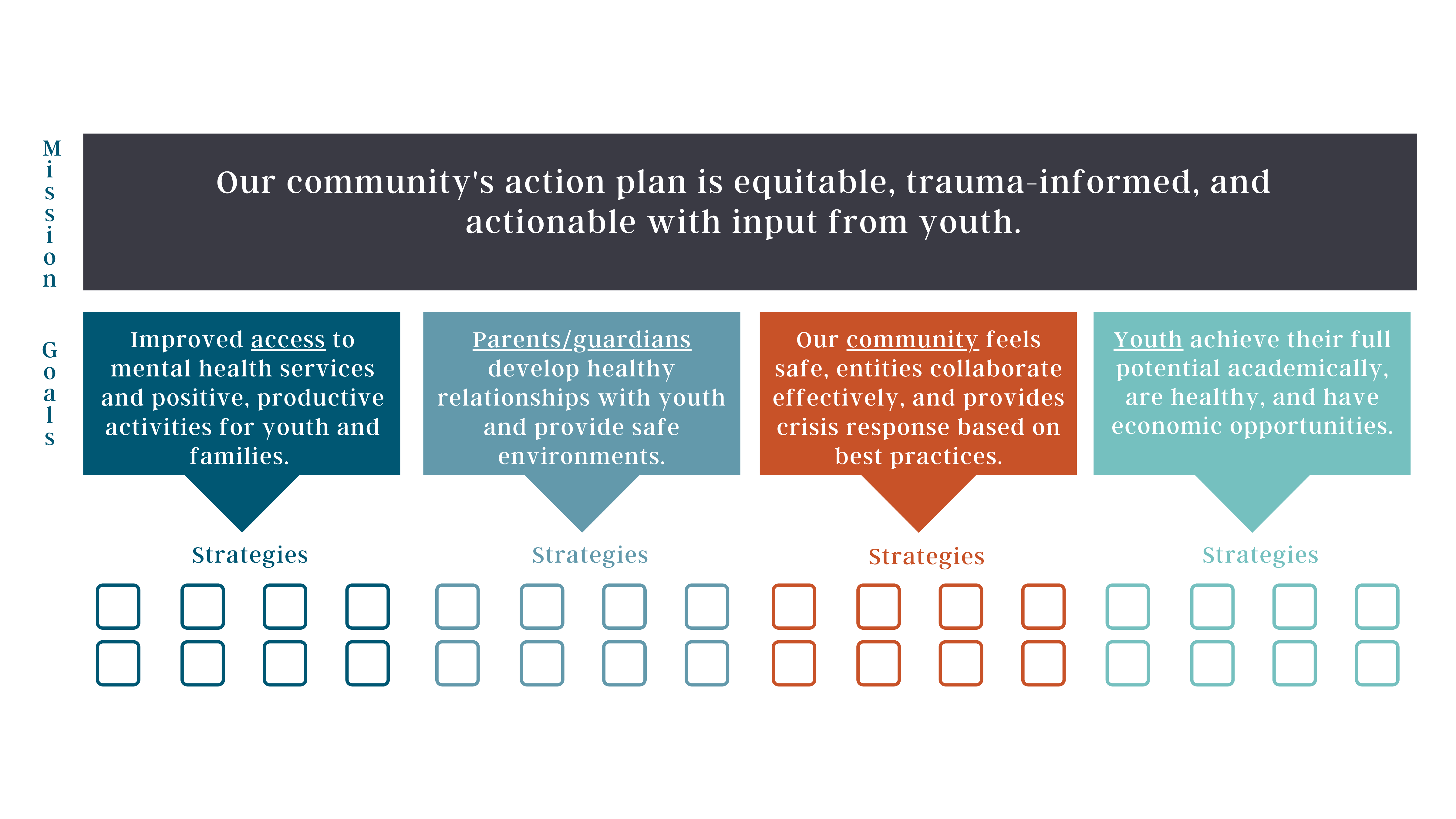 Graphic of action plan showing the mission and 4 goals springing from that mission, and multiple potential strategies that will be formed springing from each goal.  Action Plan.  Mission: Our community's action plan is equitable, trauma-informed, and actionable with input from youth.  Goals: (1) Improved access to mental health services and positive, productive activities for youth and families. (2) Parents/guardians develop healthy relationships with youth and provide safe environments. (3) Our community feels safe, entities collaborate effectively, and provides crisis response based on best practices. (4) Youth achieve their full potential academically, are healthy, and have economic opportunities.